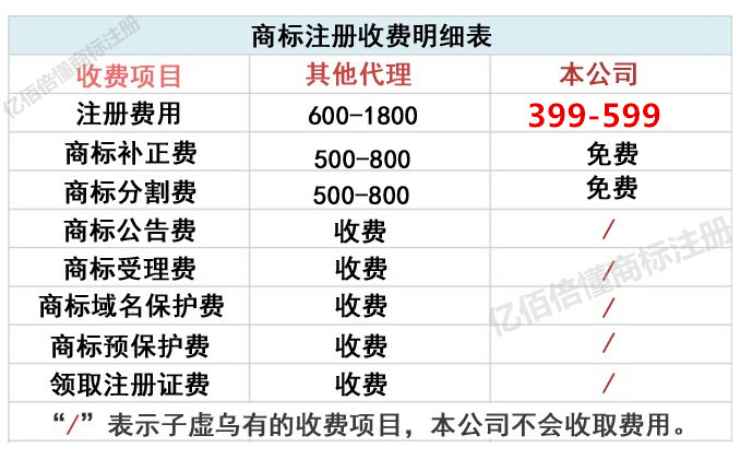 注册一个商标大概多少钱