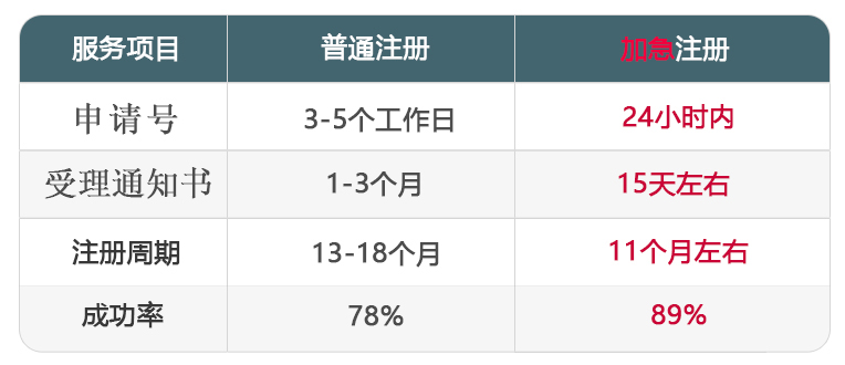 商标注册加急要多久