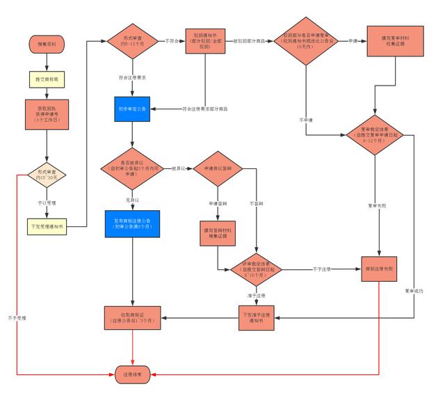 商标流程管理(商标管理员)