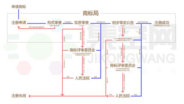 商标流程管理(商标管理员)