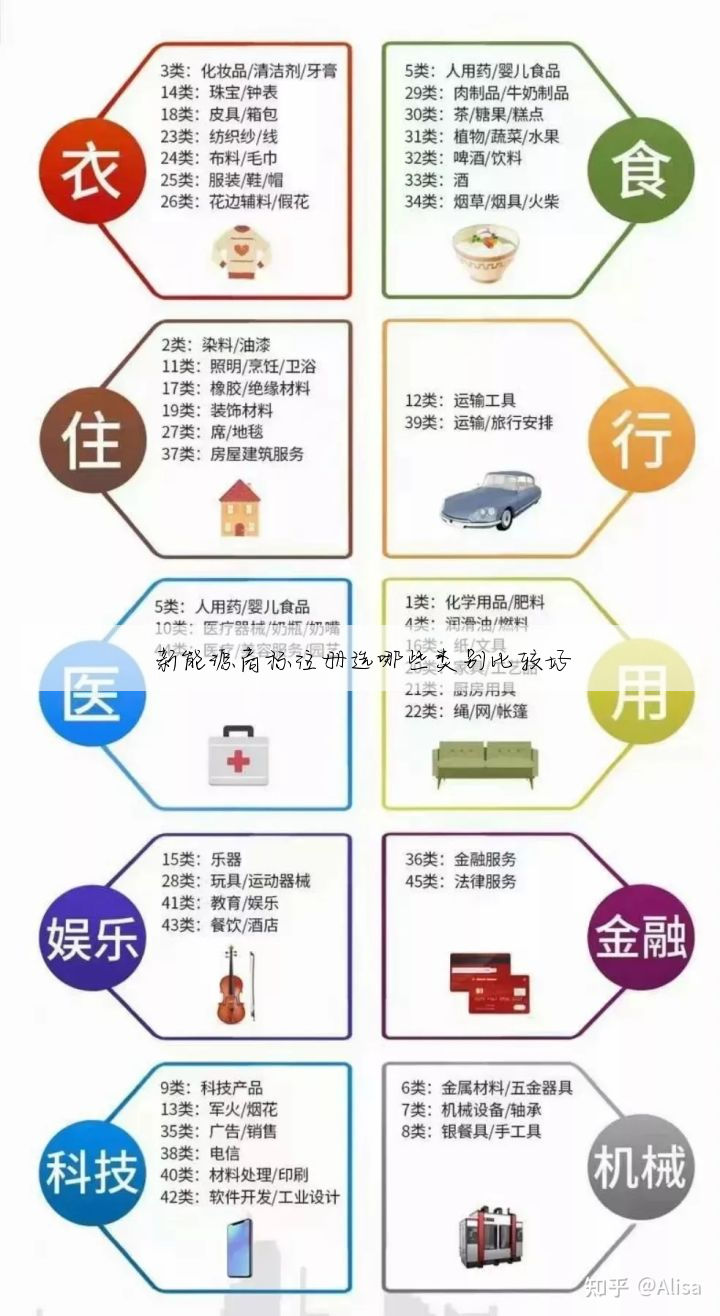 新能源商标注册选哪些类别比较好