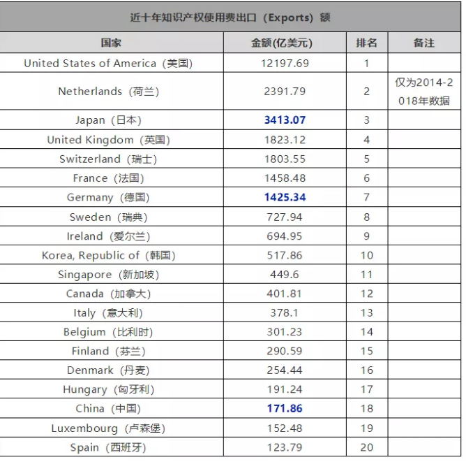 想知道过去十年,中国出口了几个亿的知识产权费用吗? 想知道过去十年,中国出口了几个亿的知识产权费用吗?