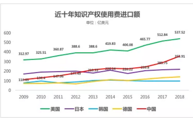 想知道过去十年,中国出口了几个亿的知识产权费用吗? 想知道过去十年,中国出口了几个亿的知识产权费用吗?