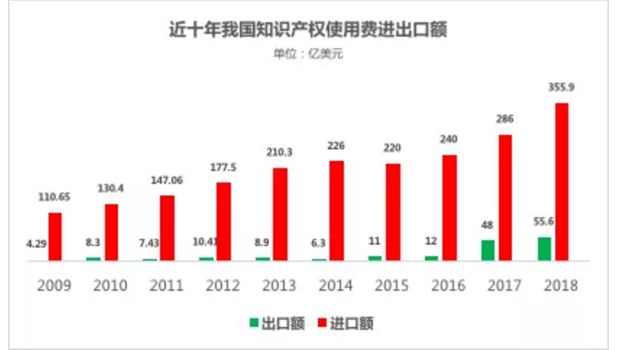 想知道过去十年,中国出口了几个亿的知识产权费用吗? 想知道过去十年,中国出口了几个亿的知识产权费用吗?