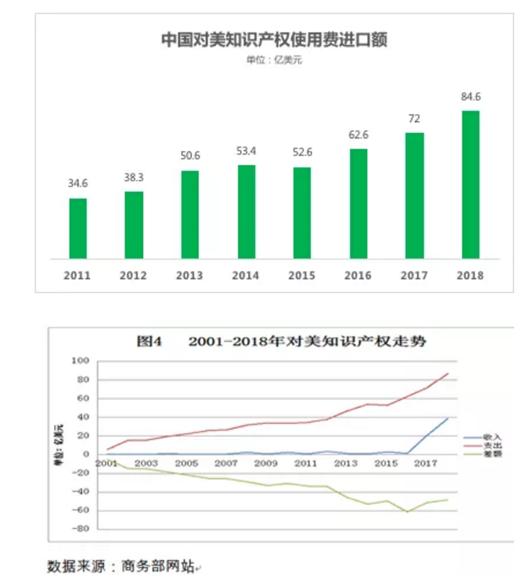 想知道过去十年,中国出口了几个亿的知识产权费用吗? 想知道过去十年,中国出口了几个亿的知识产权费用吗?