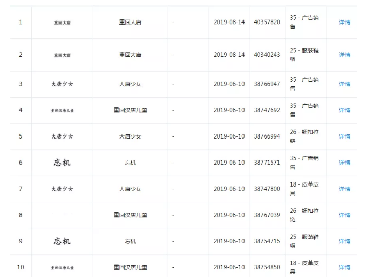 近50件商标被抢注!敬汉卿之后,汉服圈也被盯上了! 近50件商标被抢注!敬汉卿之后,汉服圈也被盯上了!