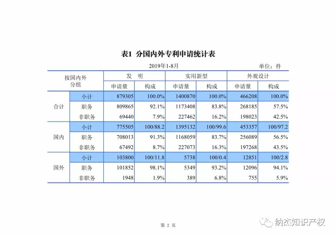 最新，国知局公布2019年1-8年知识产权数据统计！