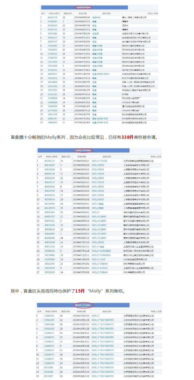 59元炒到2350元,全国30万人都在玩的盲盒,已经被人抢注了大量商标 59元炒到2350元,全国30万人都在玩的盲盒,已经被人抢注了大量商标