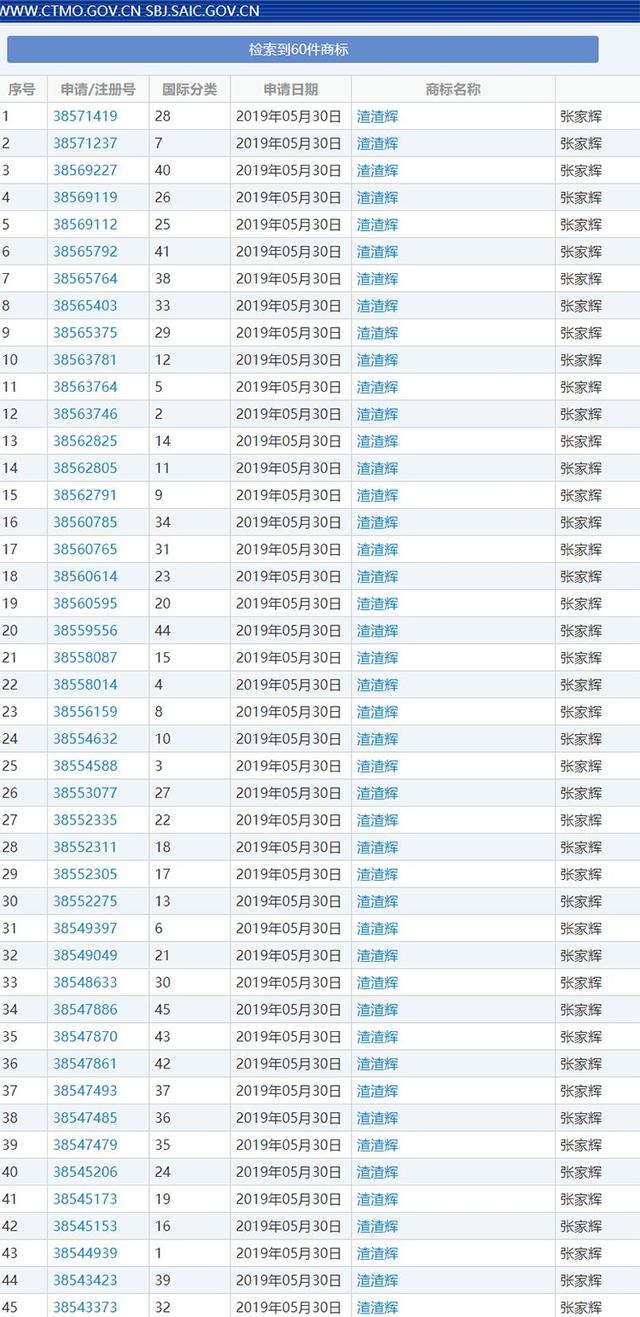 张家辉注册“渣渣辉”商标,网友:自带音效的商标