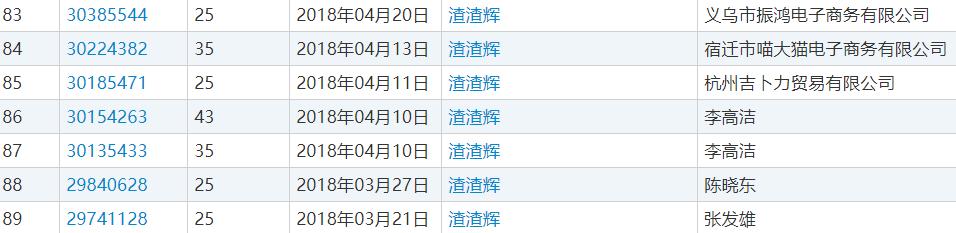 张家辉注册“渣渣辉”商标,网友:自带音效的商标