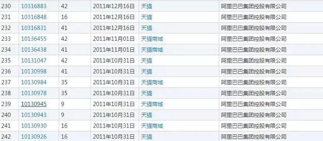 就是因为没有注册全类商标,阿里痛失“天猫”商标6年多