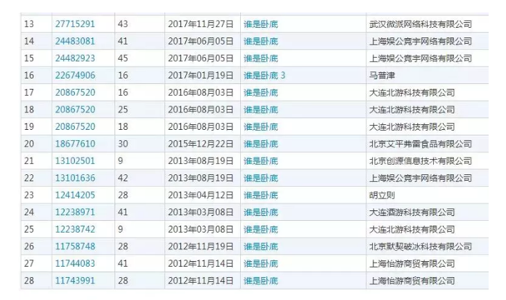 “谁是卧底”?大家都好好的,你竟然偷偷申请了商标! “谁是卧底”?大家都好好的,你竟然偷偷申请了商标!