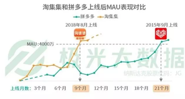9个月狂揽4000万用户,拼多多劲敌来了,连商标都不放过 9个月狂揽4000万用户,拼多多劲敌来了,连商标都不放过