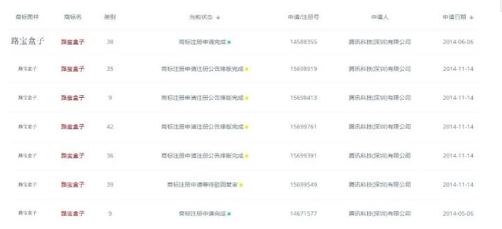 快上车!腾讯搞了8件商标“搅局”这个领域,你来不来? 快上车!腾讯搞了8件商标“搅局”这个领域,你来不来?