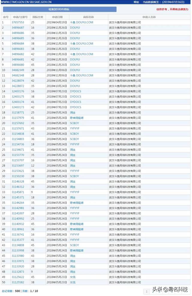 斗鱼:1000件专利,500件商标,直播界的知产领头羊