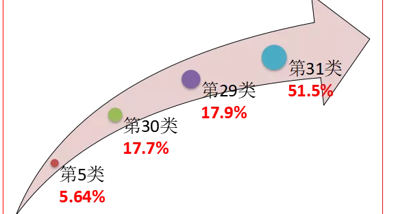 我国地理标志证明商标注册情况分析 我国地理标志证明商标注册情况分析