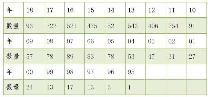 我国地理标志证明商标注册情况分析 我国地理标志证明商标注册情况分析