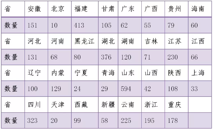 我国地理标志证明商标注册情况分析 我国地理标志证明商标注册情况分析
