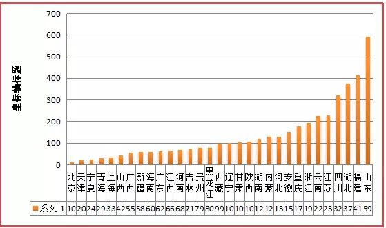 我国地理标志证明商标注册情况分析 我国地理标志证明商标注册情况分析
