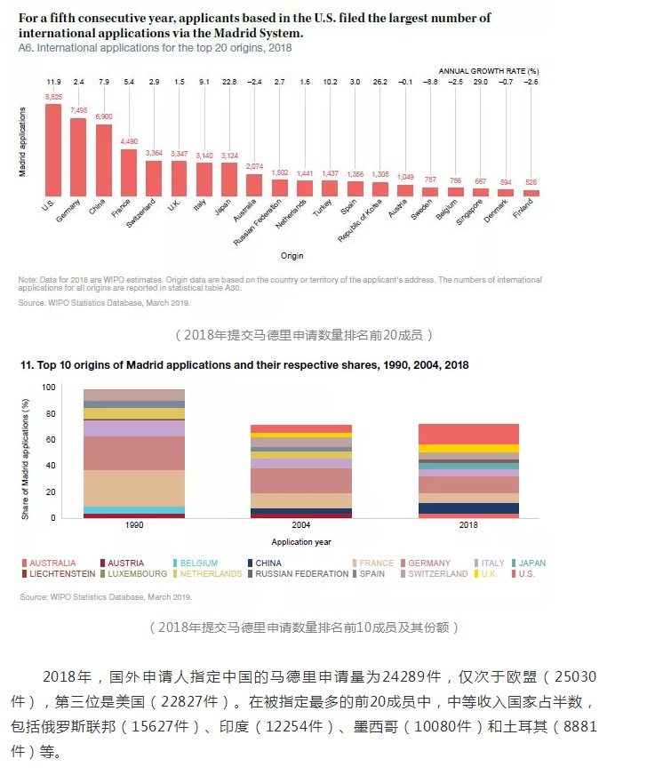 2018年商标国际注册马德里体系再创新纪录 2018年商标国际注册马德里体系再创新纪录