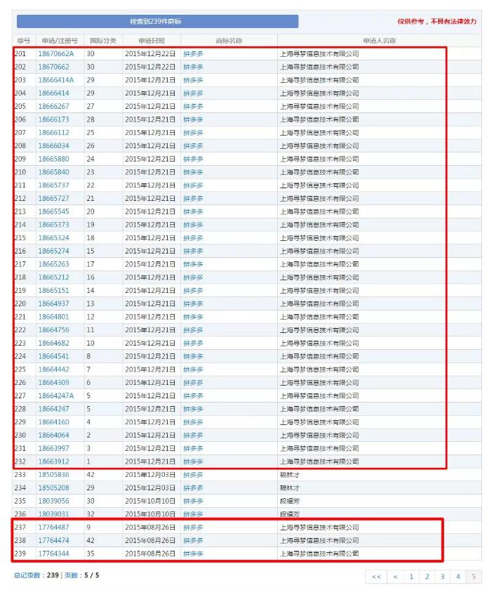 “拼多多”被他人注册!拼多多商标漏洞居然这么大? “拼多多”被他人注册!拼多多商标漏洞居然这么大?