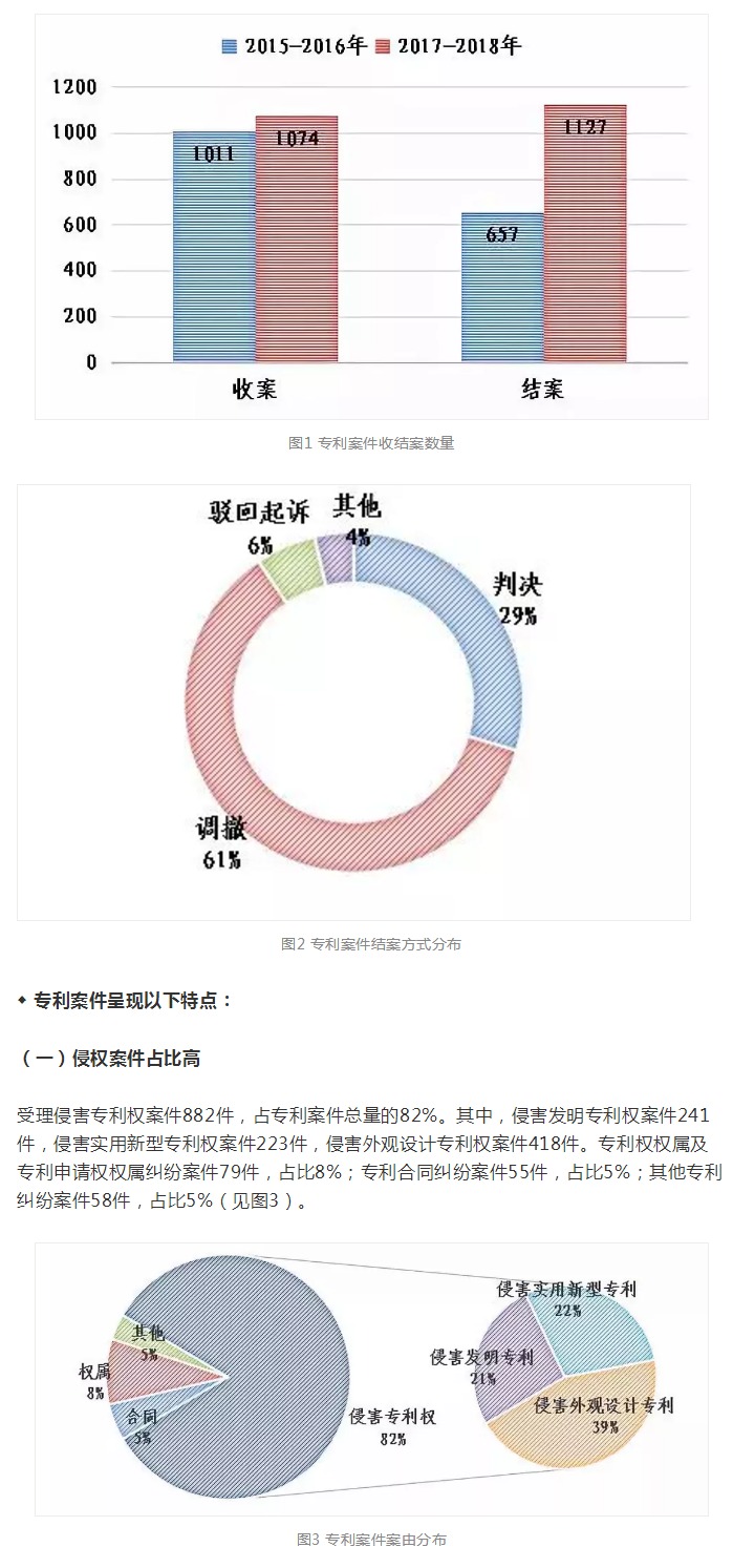 上海知产法院2017-2018年专利案件和计算机软件著作权案件白皮书及典型案例 上海知产法院2017-2018年专利案件和计算机软件著作权案件白皮书及典型案例