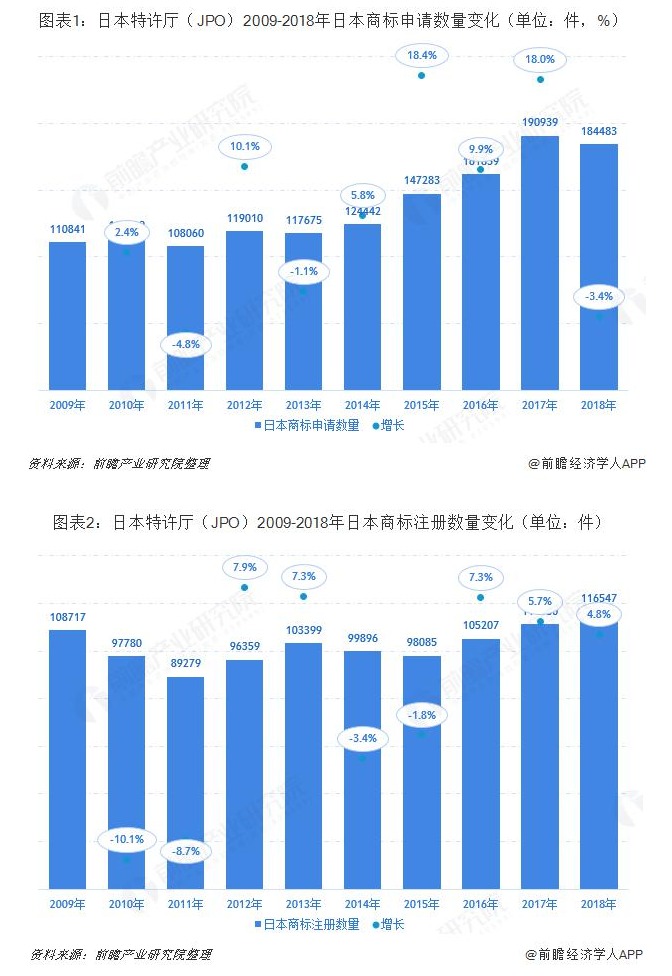 日本特许厅(JPO)2019:日本商标申请授权数量继续上涨 马德里体系商标申请增速位居前列 日本特许厅(JPO)2019:日本商标申请授权数量继续上涨 马德里体系商标申请增速位居前列