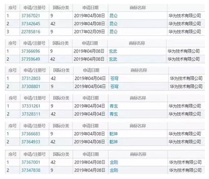 美国狠怼华为,华为是否就此屈服?为战略储备注册商标 美国狠怼华为,华为是否就此屈服?为战略储备注册商标