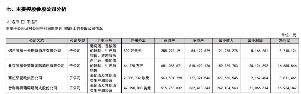 张裕“预警”:商标争议未了海外扩张失意 业绩预已7年停滞