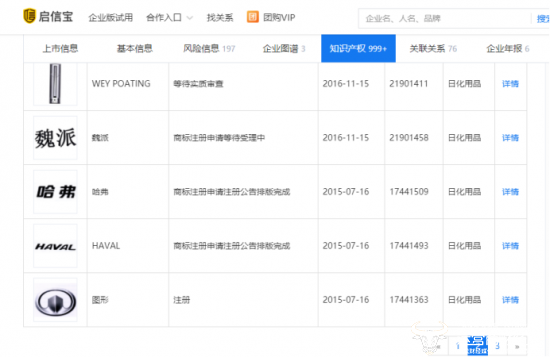 长城WEY商标仍存三大争议 注册时指定用于日化品品类