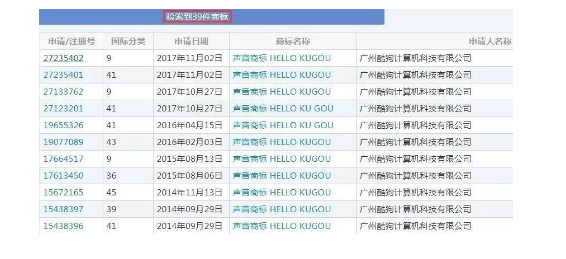 声音商标通过率低到吓人，酷狗连续3年申请39件“HELLO KUGOU”，结果…