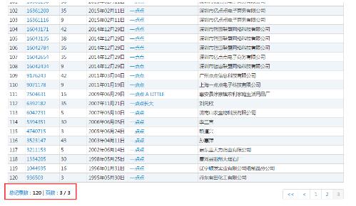 商标被抢注后,“一点点”陷入了洗劫式的山寨魔圈! 商标被抢注后,“一点点”陷入了洗劫式的山寨魔圈!