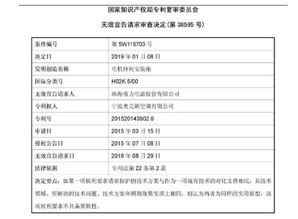绝地反击!判赔1000万的奥克斯诉格力涉案专利被无效 绝地反击!判赔1000万的奥克斯诉格力涉案专利被无效