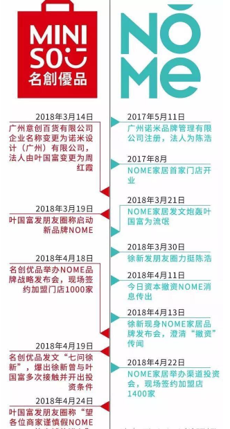 名创优品与诺米家居“公开争抢”“NOME”商标 NOME家居誓死捍卫