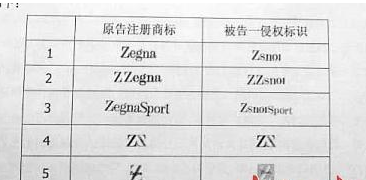 意大利奢侈品巨头状告广州富银涉嫌商标侵权案开审