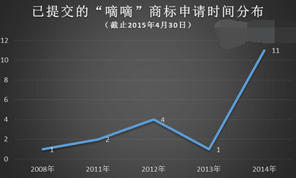 商标保护三步臭棋让滴滴打车成了法院常客 涉嫌商标侵权 商标保护三步臭棋让滴滴打车成了法院常客 涉嫌商标侵权