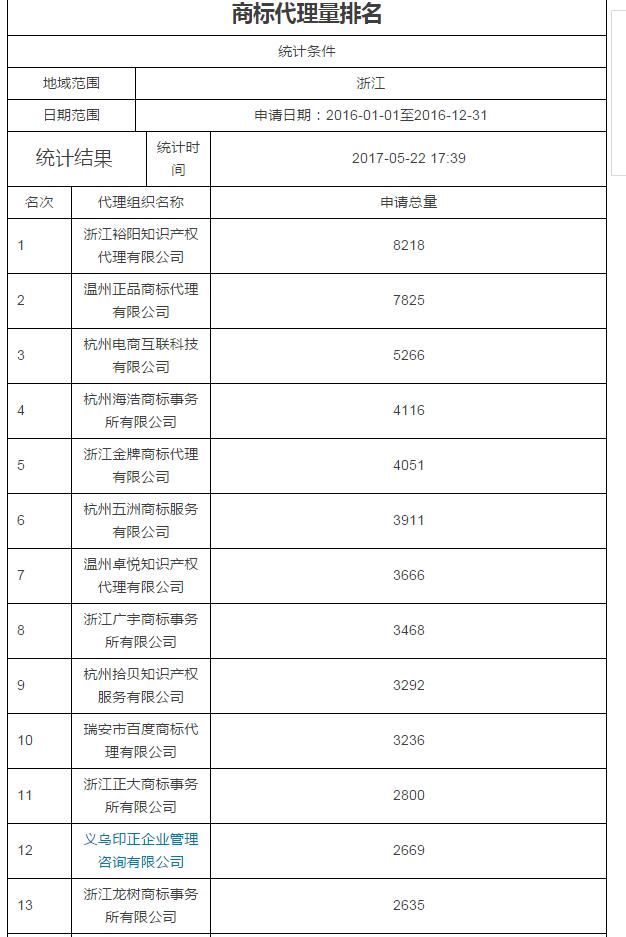 2016年浙江商标代理机构TOP100公布 2016年浙江商标代理机构TOP100公布