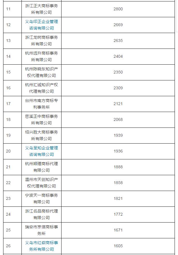 2016年浙江商标代理机构TOP100公布 2016年浙江商标代理机构TOP100公布