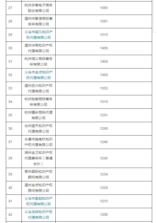 2016年浙江商标代理机构TOP100公布 2016年浙江商标代理机构TOP100公布