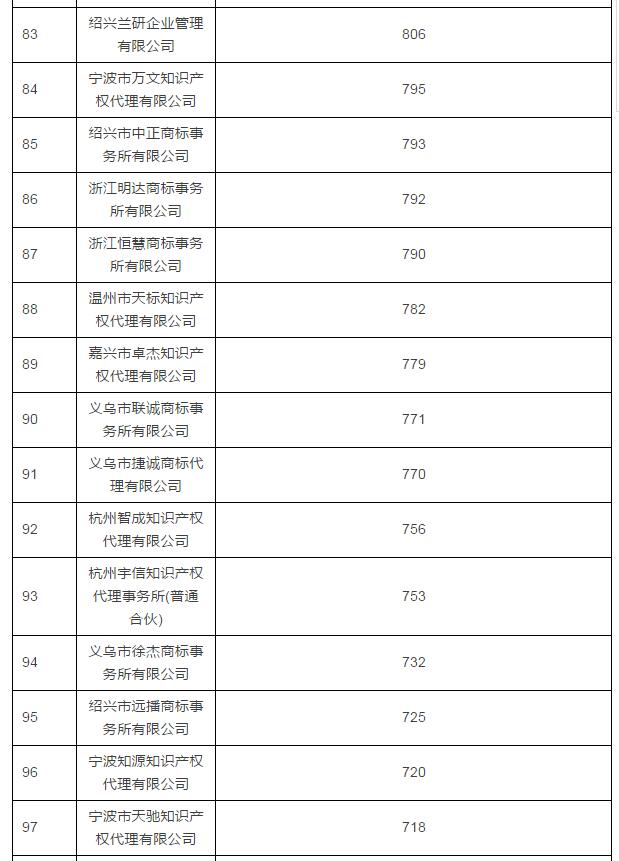 2016年浙江商标代理机构TOP100公布 2016年浙江商标代理机构TOP100公布