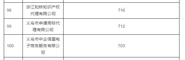 2016年浙江商标代理机构TOP100公布 2016年浙江商标代理机构TOP100公布