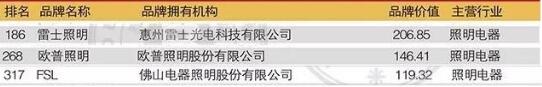 佛山商标注册资讯：佛山照明荣获中国500最具价值品牌