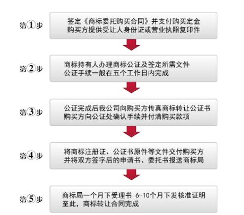 办理化妆品一手商标转让的应注意哪些问题