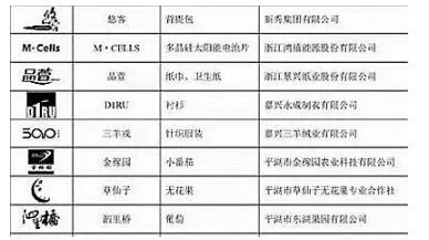 嘉兴新增著名商标8件