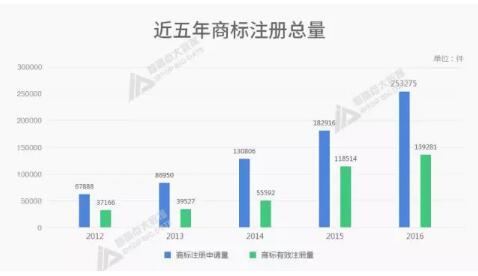 深圳商标注册盘点：第9类科技产品位居类别之首