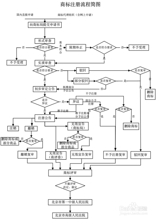 2017年如何申请服装商标注册​办理