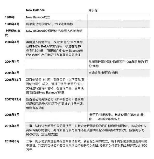 曾丢了商标又赔偿9800万,如今新百伦向商标侵权方索赔千万! 曾丢了商标又赔偿9800万,如今新百伦向商标侵权方索赔千万!