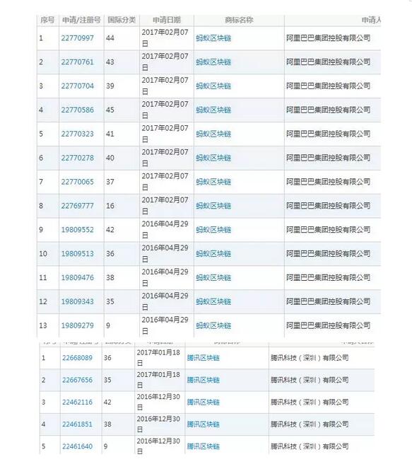腾讯阿里都在商标布局的区块链,还会如何改变未来? 腾讯阿里都在商标布局的区块链,还会如何改变未来?