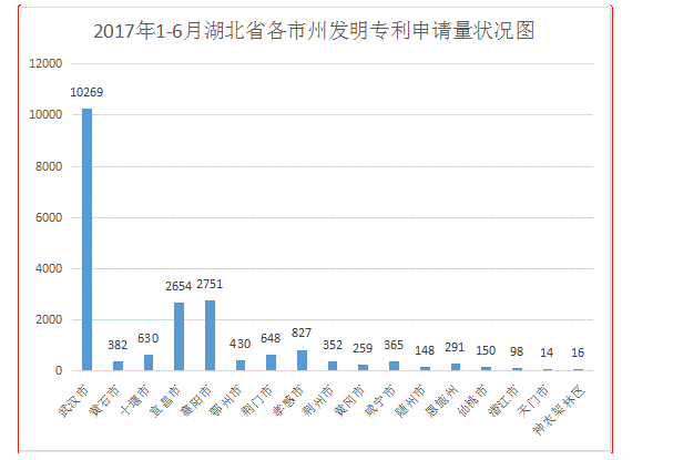 湖北省专利申请量为46256件,同比增长14.16% 湖北省专利申请量为46256件,同比增长14.16%