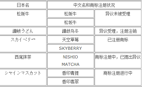 日本称中国企业抢先注册日本知名农产品品牌